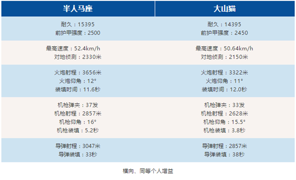 手游评测之《巅峰坦克》：迷雾中的幽灵，半人马座