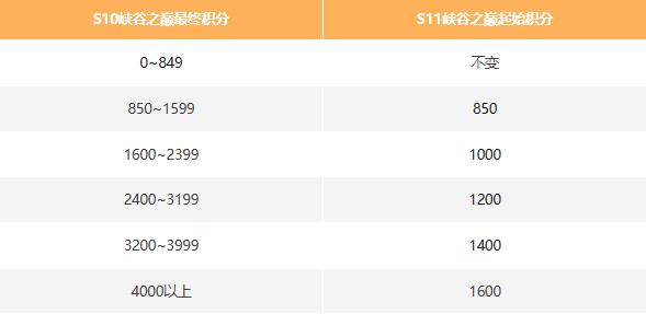 英雄联盟手游s11赛季时间