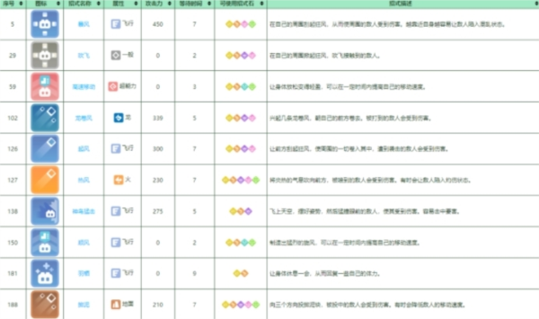 手游攻略-宝可梦大探险大比鸟怎么进化？