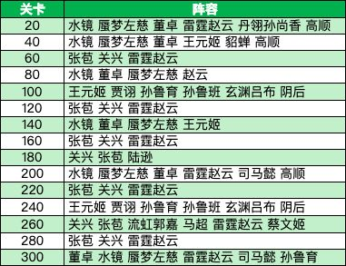 手游攻略-三国志幻想大陆烽火流金第二章怎么过？