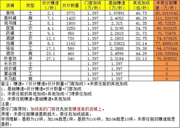 手游攻略-叫我大掌柜商铺怎么委任门客？