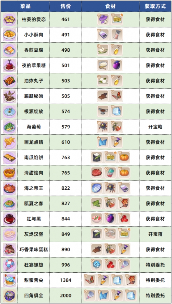 崩坏3数海寻馔三期菜谱汇总