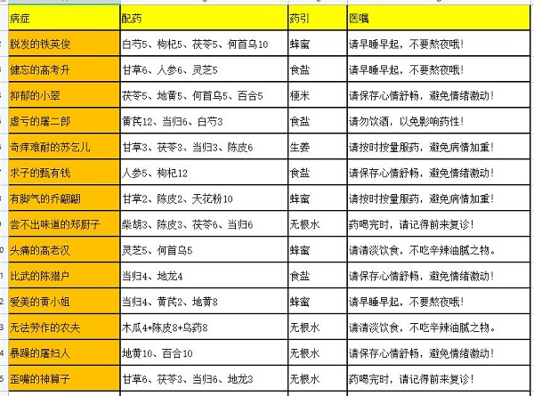 手游攻略-叫我大掌柜药铺疑难杂症药方有什么？